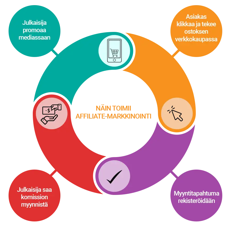 Affiliate Marketing Model